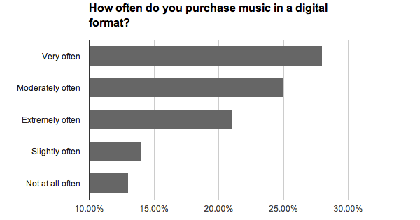 how-often-do-you-purchase-CHART