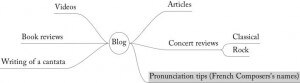 A mind map for this blog?