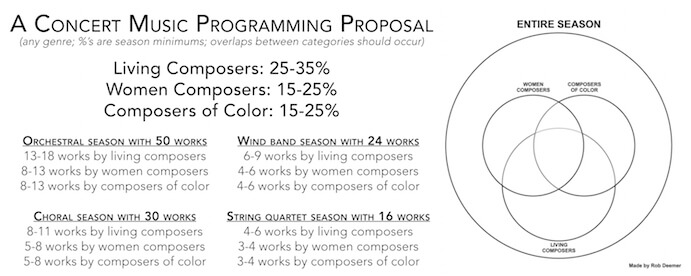 Sample Programming from June 2018 – Photo courtesy Rob Deemer, Founder of the Institute for Composer Diversity